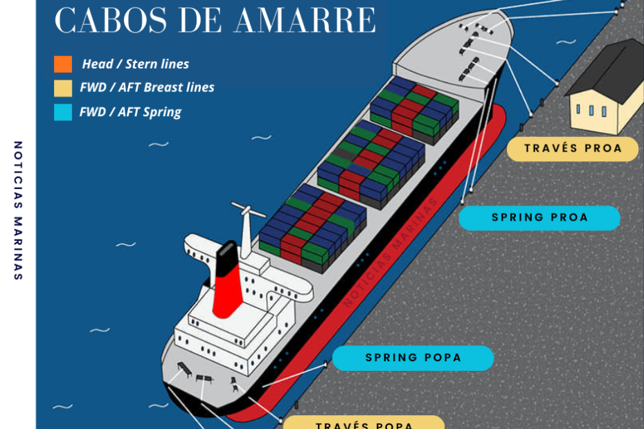 Cabos Amarre buque