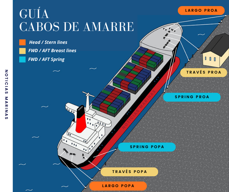 Cabos Amarre buque