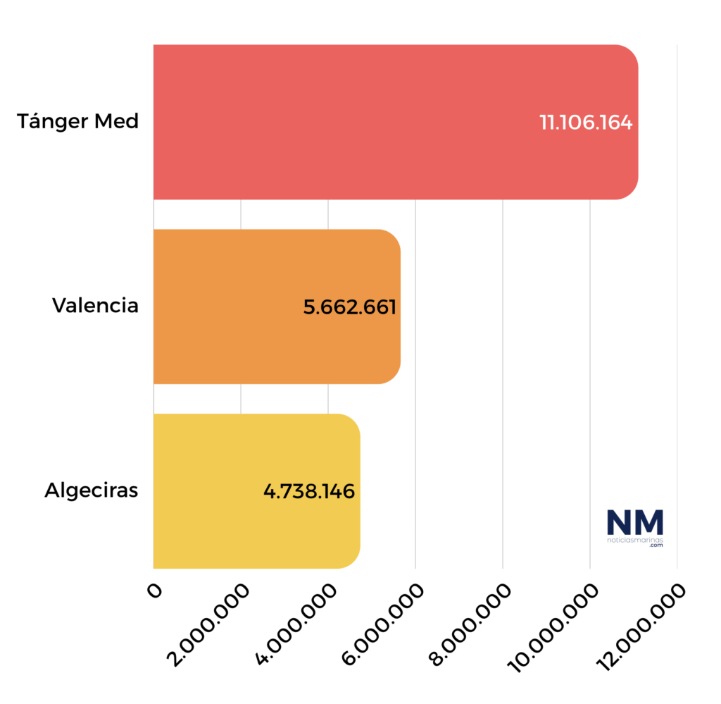 Comparativa movimiento contenedores puerto Tanger Med - Algeciras y Valencia